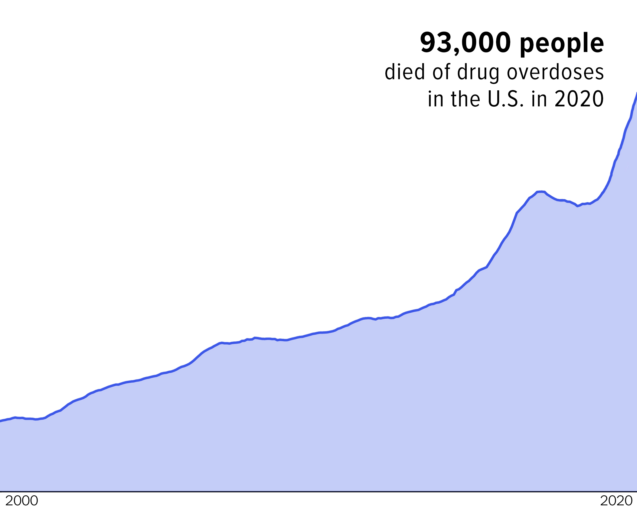 US overdose deaths 2000-2020