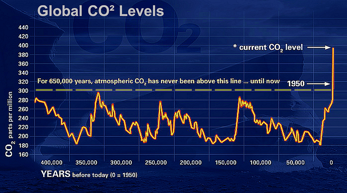 Historic CO2 levels as per ice cores; data from NASA