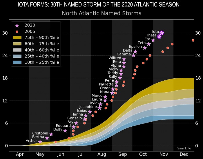 Iota was the 30th named storm of the season