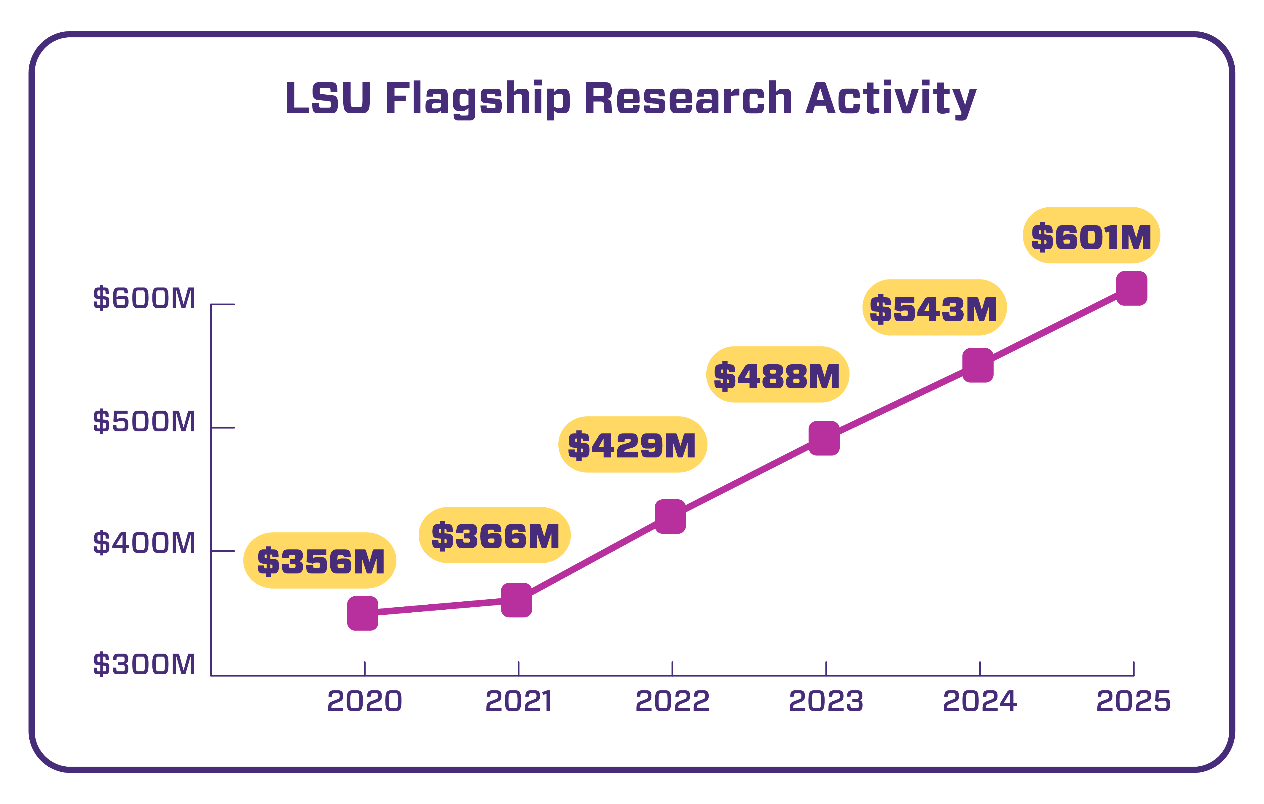 A line graph showing LSU's research funding growing each year from 2020 to 2024.