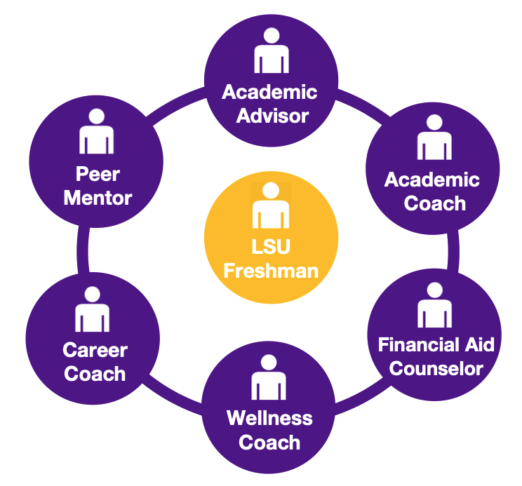 Graphic showing the relationship of the Student Success Teams. Text only explanation follows.