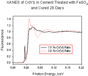 XANES spectroscopy is being used to determine in situ in a solid cement sample whether chromium has been reduced successfully from more toxic Cr(VI) to less toxic Cr(III)