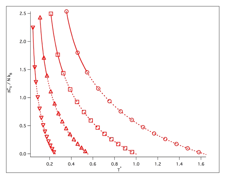 Heat capacity as a function of temperature for a monatomic glass for a series of densities