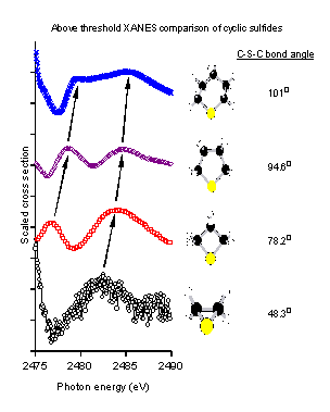 shows x-ray absorption spectra obtained for ejection of core electrons from the sulfur atom in a series of polymethylene sulfides