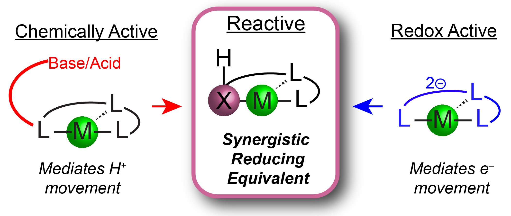 Mediating H+/e– transfers with reactive ligand scaffolds