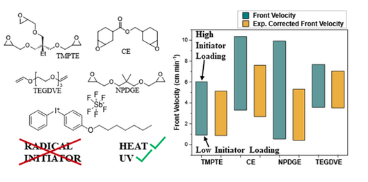 cationic frontal polymerization of various epoxy and vinyl ether monomers using only a superacid-generating iodonium salt