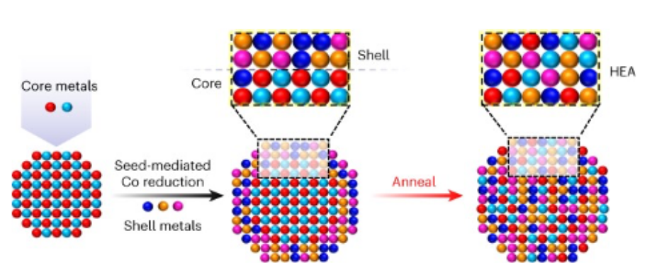multimetaliic nanocrystals