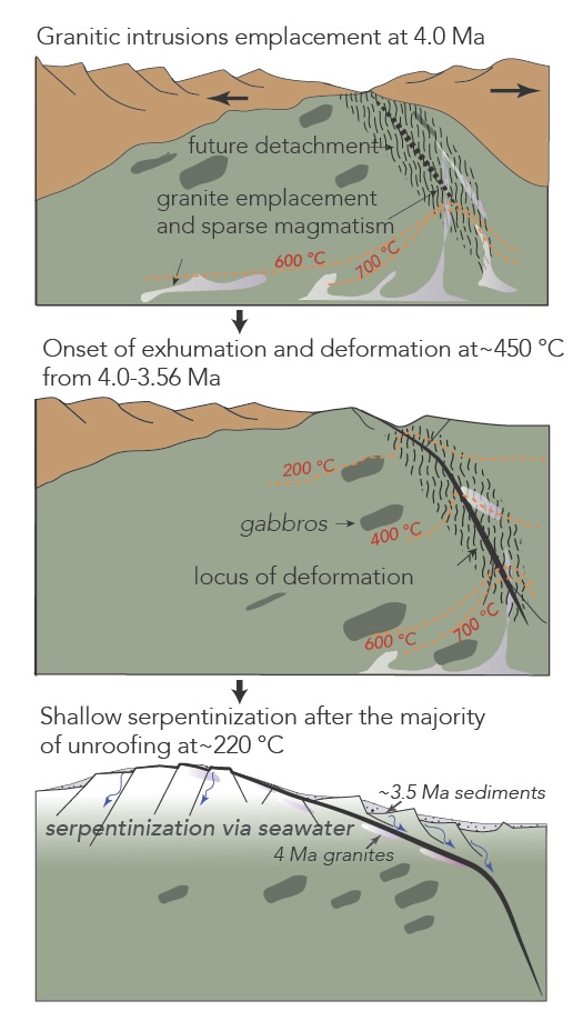 Three-panel diagram showing how granite intrusions formed, deformed, and helped localize fault movement as mantle rocks were brought to the seafloor during the opening of the Tyrrhenian Sea basin.