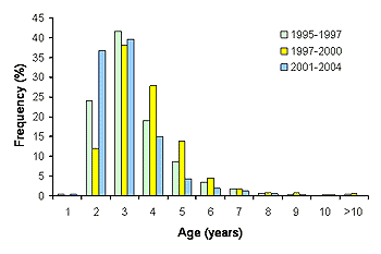 Snapper Age Chart