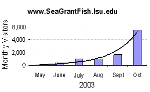 Graph of Louisiana Fisheries Web Site's Visitor Growth
