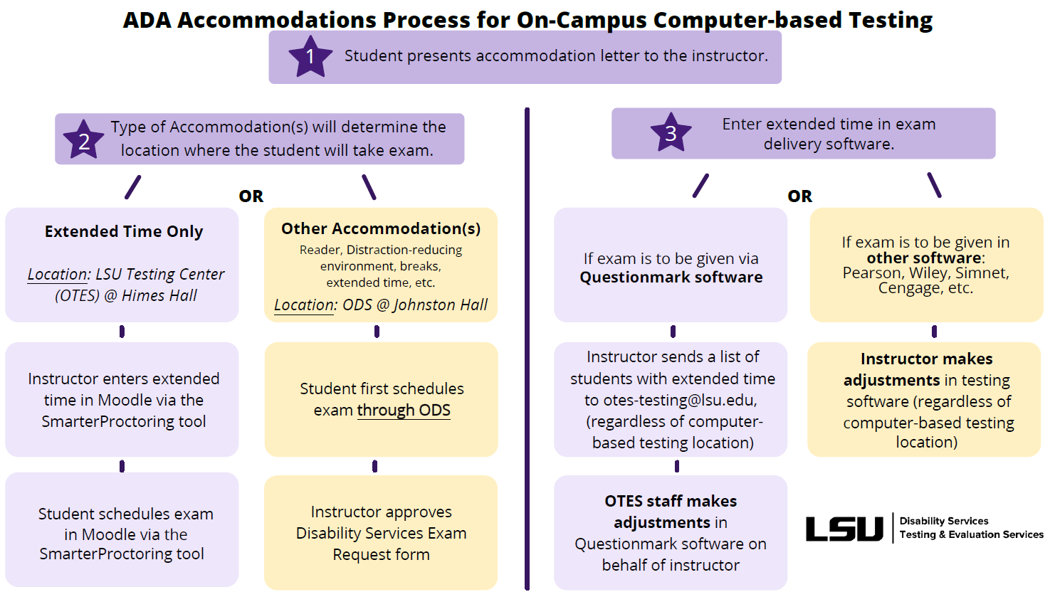 Sample Image of Accommodations Flow Chart - Click for PDF