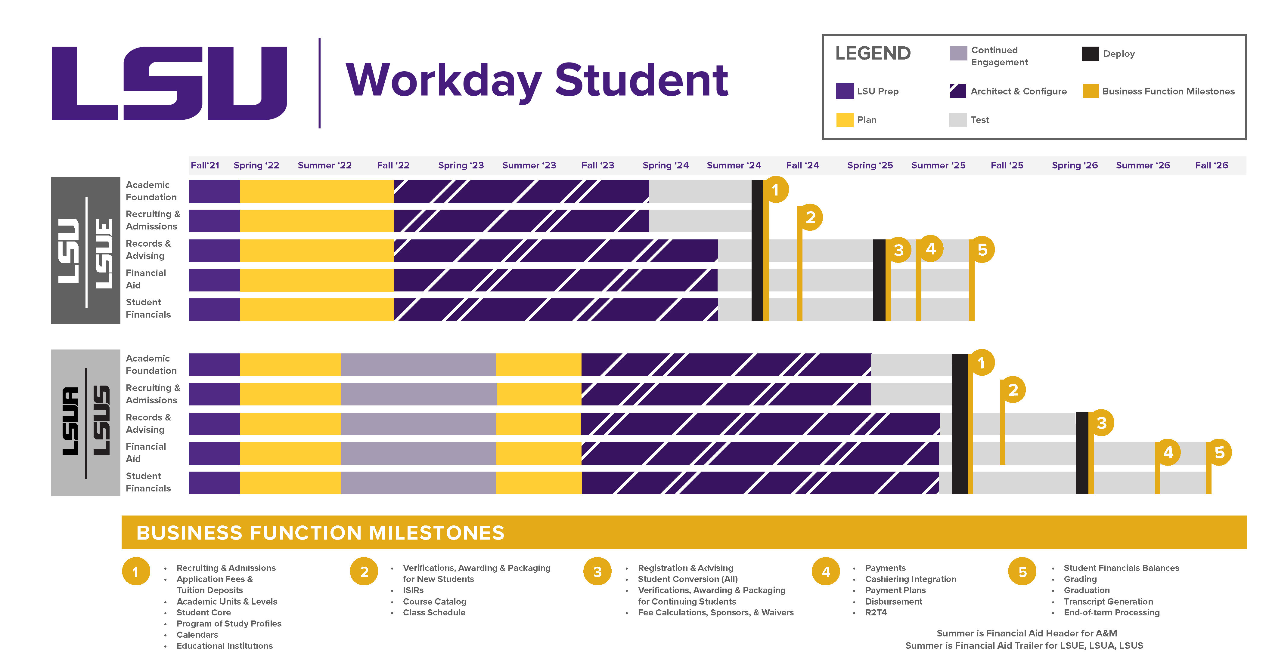 LSU Workday Student detailed timeline. Content replicated in page text.